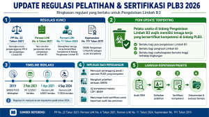 Regulasi Pelatihan Dan Sertifikasi PLB3 Tahun 2026